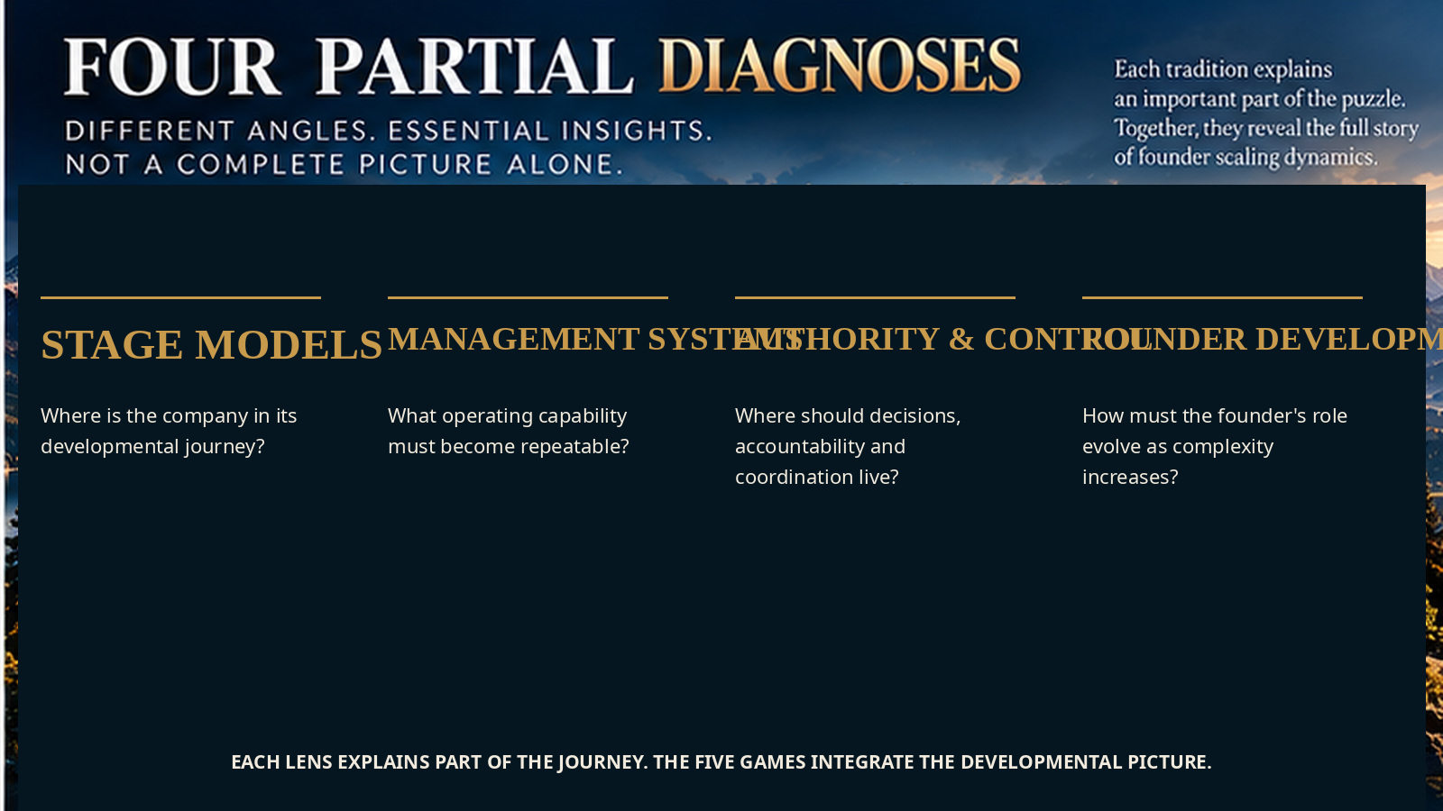 Four illuminated gateways representing complementary lenses on scaling: stage models, management systems, authority and control, and founder development.