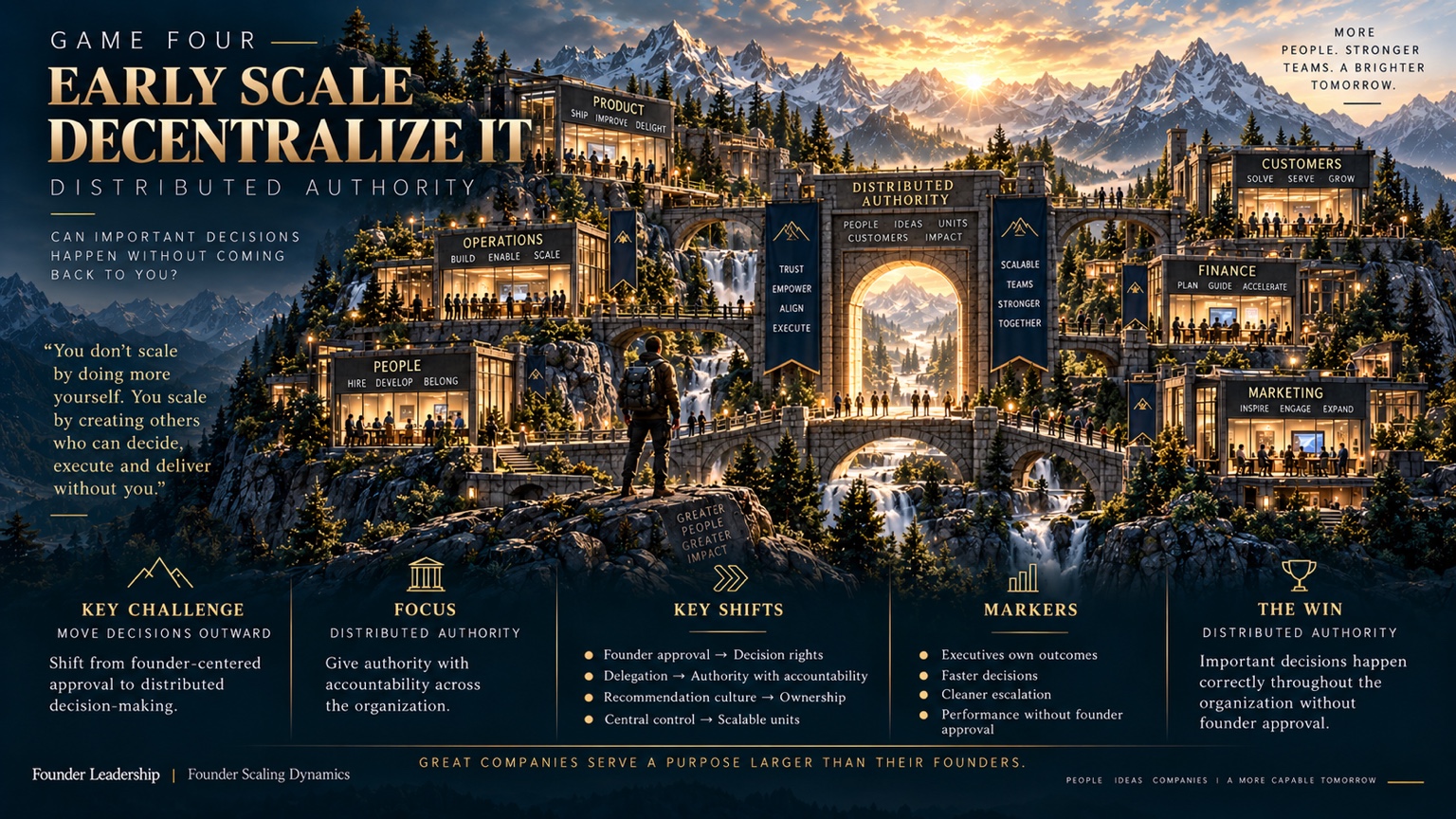 Connected mountain business units with leaders and teams operating around a central gate, representing distributed authority and consequential decisions moving beyond founder approval.