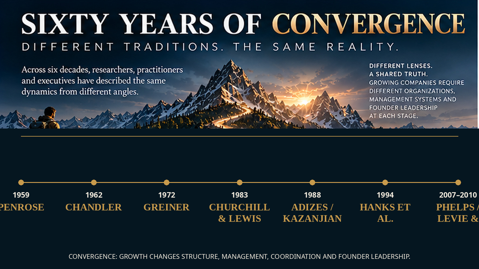 Cinematic mountain research timeline showing major organizational-growth thinkers from Penrose and Chandler through Greiner, Churchill and Lewis, Adizes, Kazanjian, Hanks and later stage-theory critics converging on changing organizational and leadership requirements as companies grow.