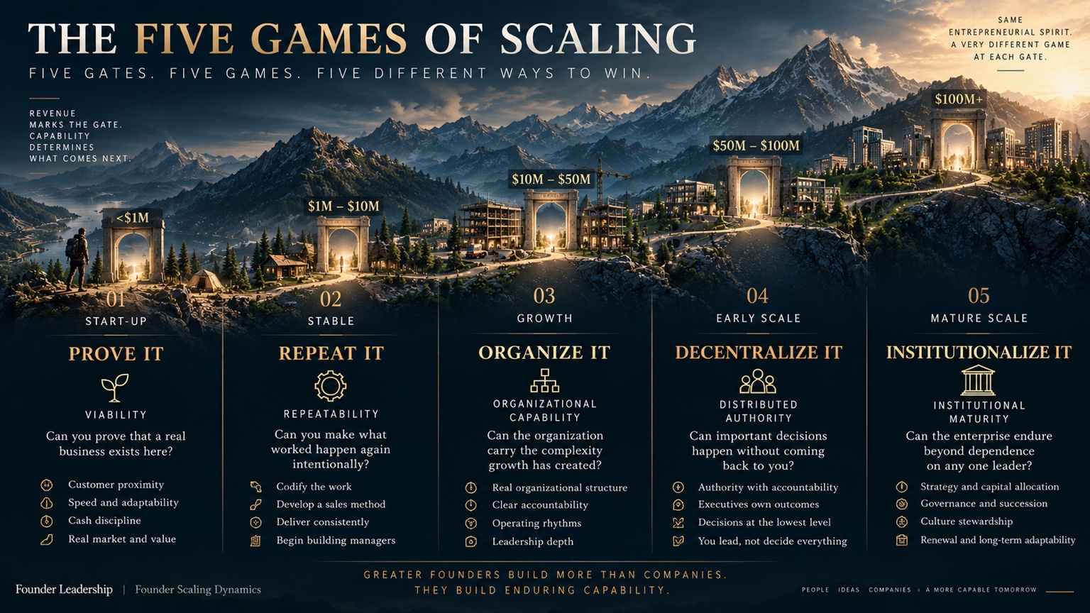 Panoramic Founder Leadership mountain landscape showing five illuminated gates representing Start-Up, Stable, Growth, Early Scale and Mature Scale, with the games Prove It, Repeat It, Organize It, Decentralize It and Institutionalize It.